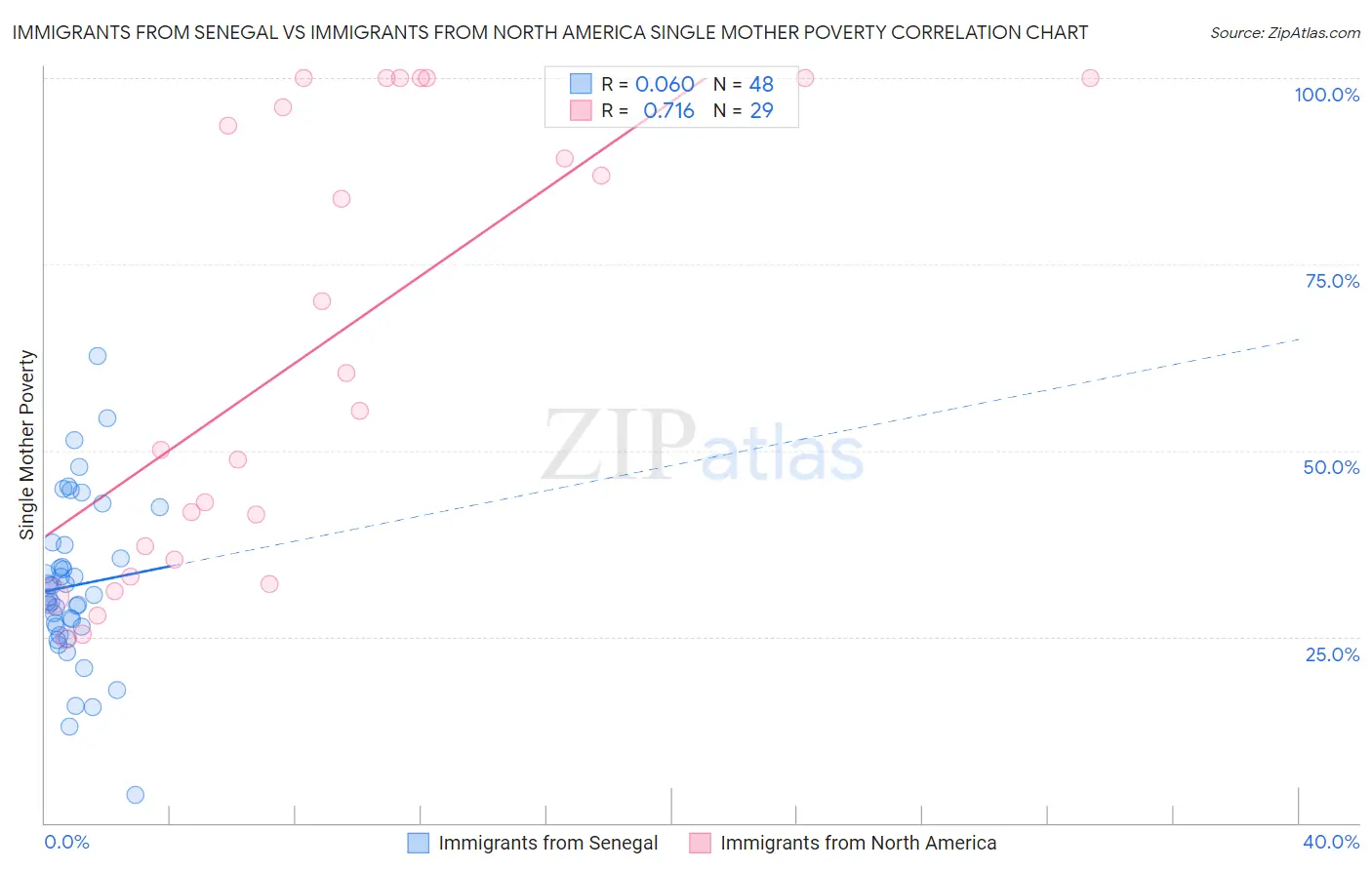 Immigrants from Senegal vs Immigrants from North America Single Mother Poverty