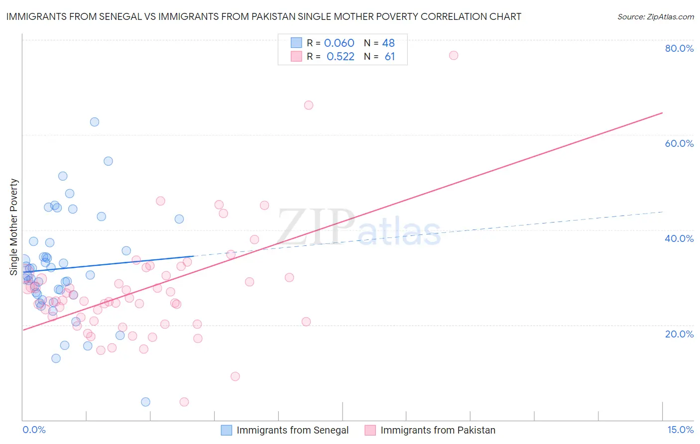 Immigrants from Senegal vs Immigrants from Pakistan Single Mother Poverty