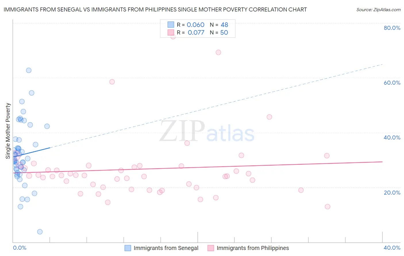 Immigrants from Senegal vs Immigrants from Philippines Single Mother Poverty