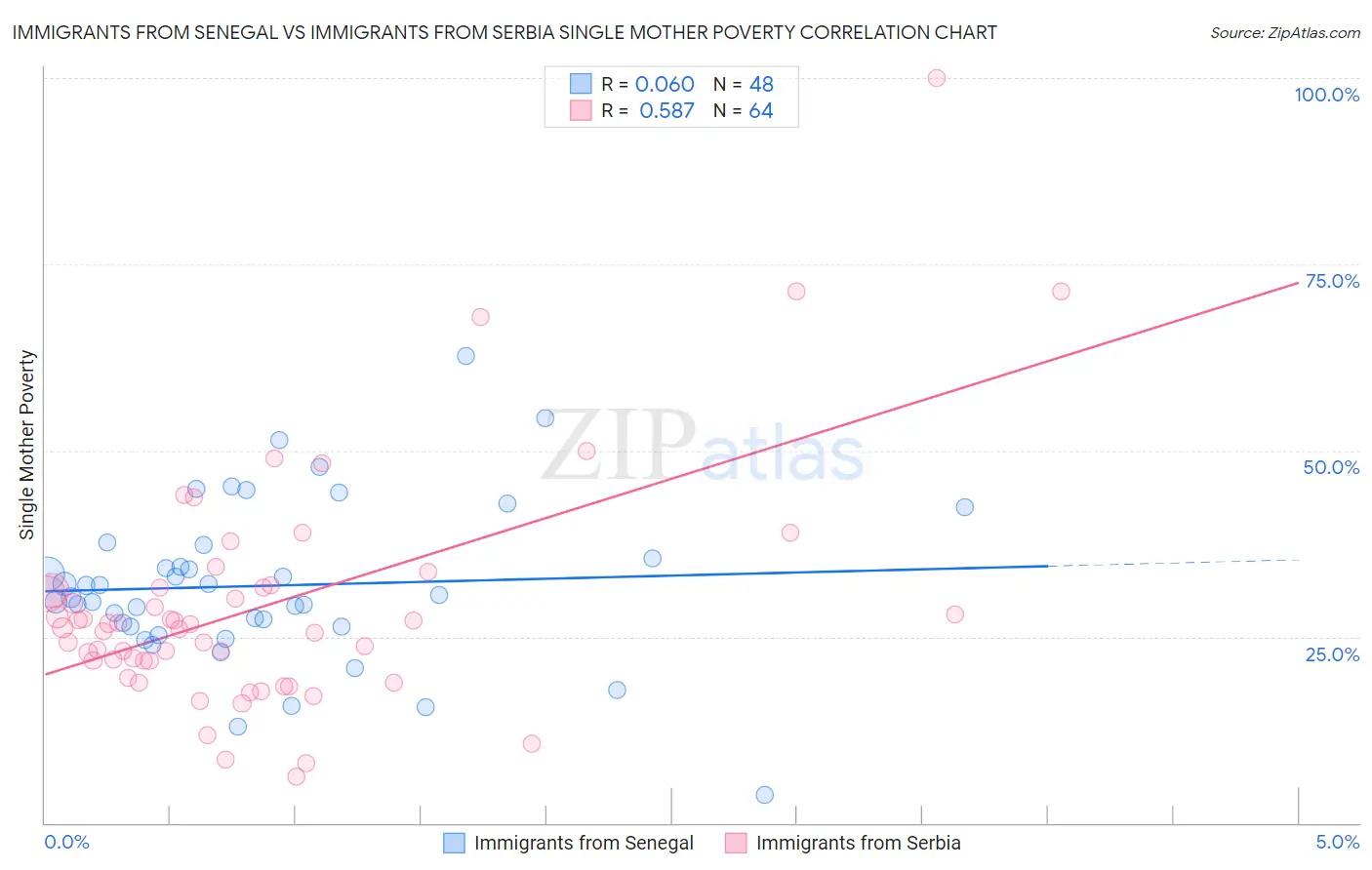 Immigrants from Senegal vs Immigrants from Serbia Single Mother Poverty