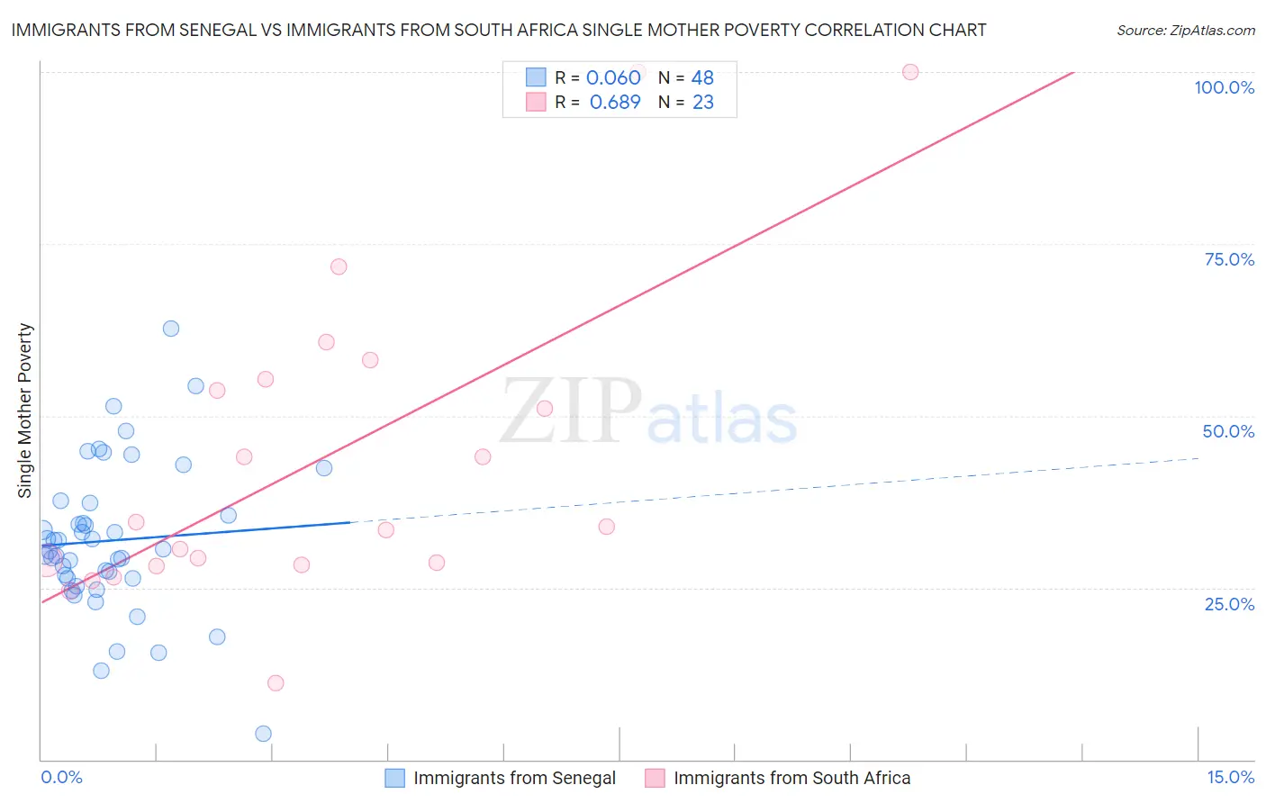 Immigrants from Senegal vs Immigrants from South Africa Single Mother Poverty