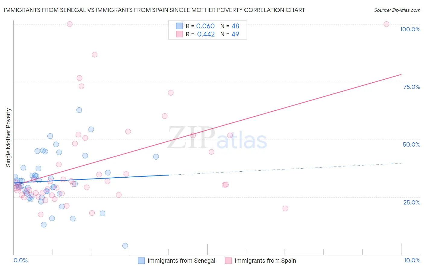 Immigrants from Senegal vs Immigrants from Spain Single Mother Poverty