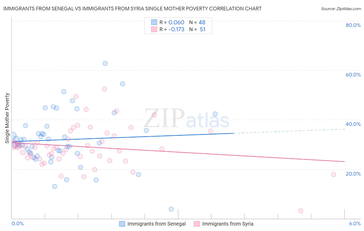 Immigrants from Senegal vs Immigrants from Syria Single Mother Poverty