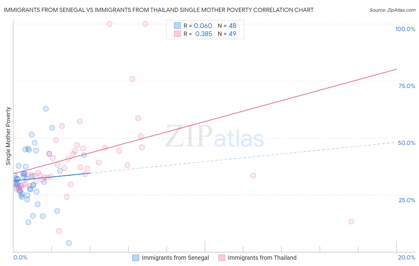 Immigrants from Senegal vs Immigrants from Thailand Single Mother Poverty