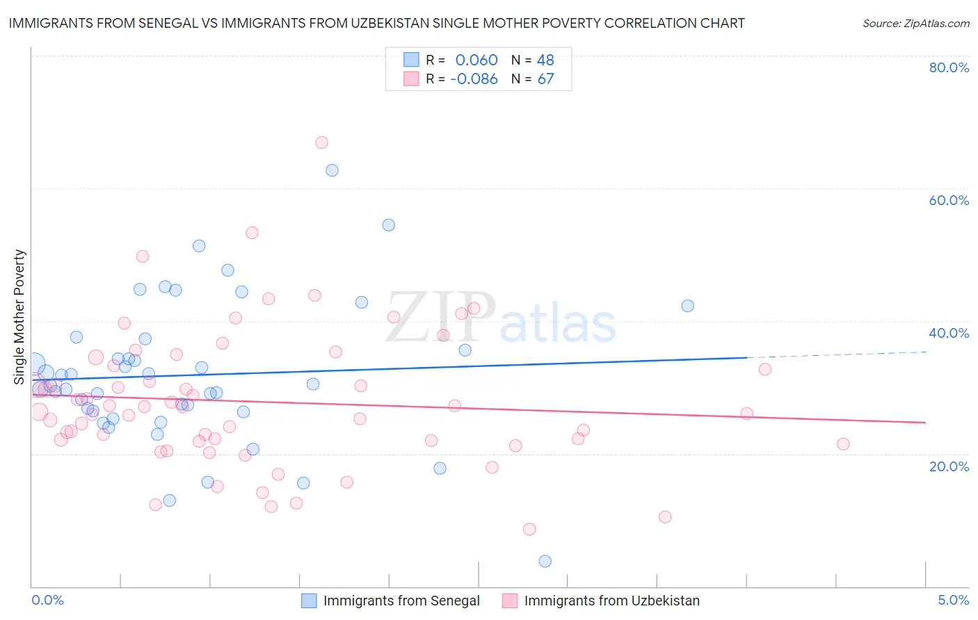 Immigrants from Senegal vs Immigrants from Uzbekistan Single Mother Poverty