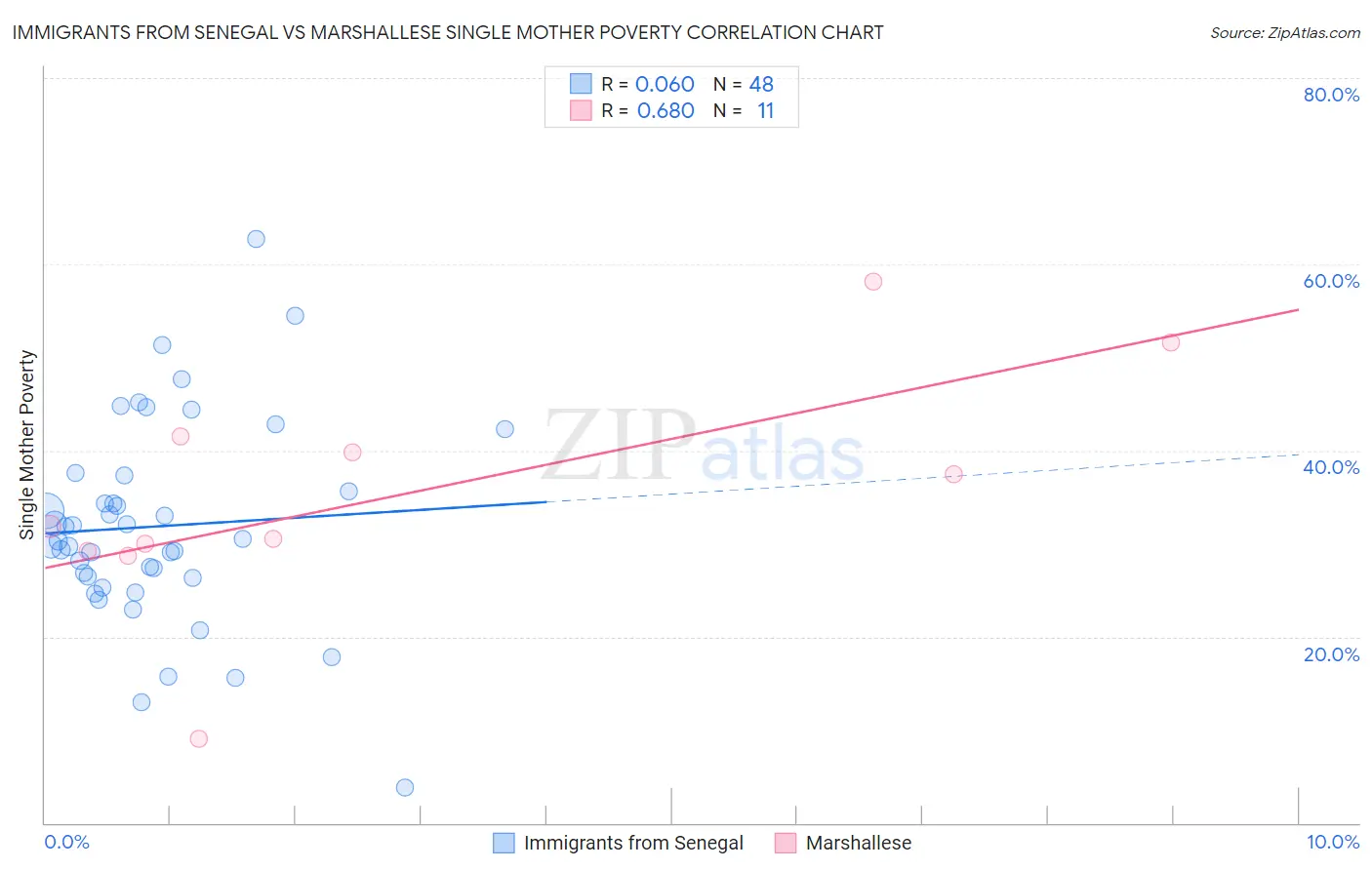 Immigrants from Senegal vs Marshallese Single Mother Poverty