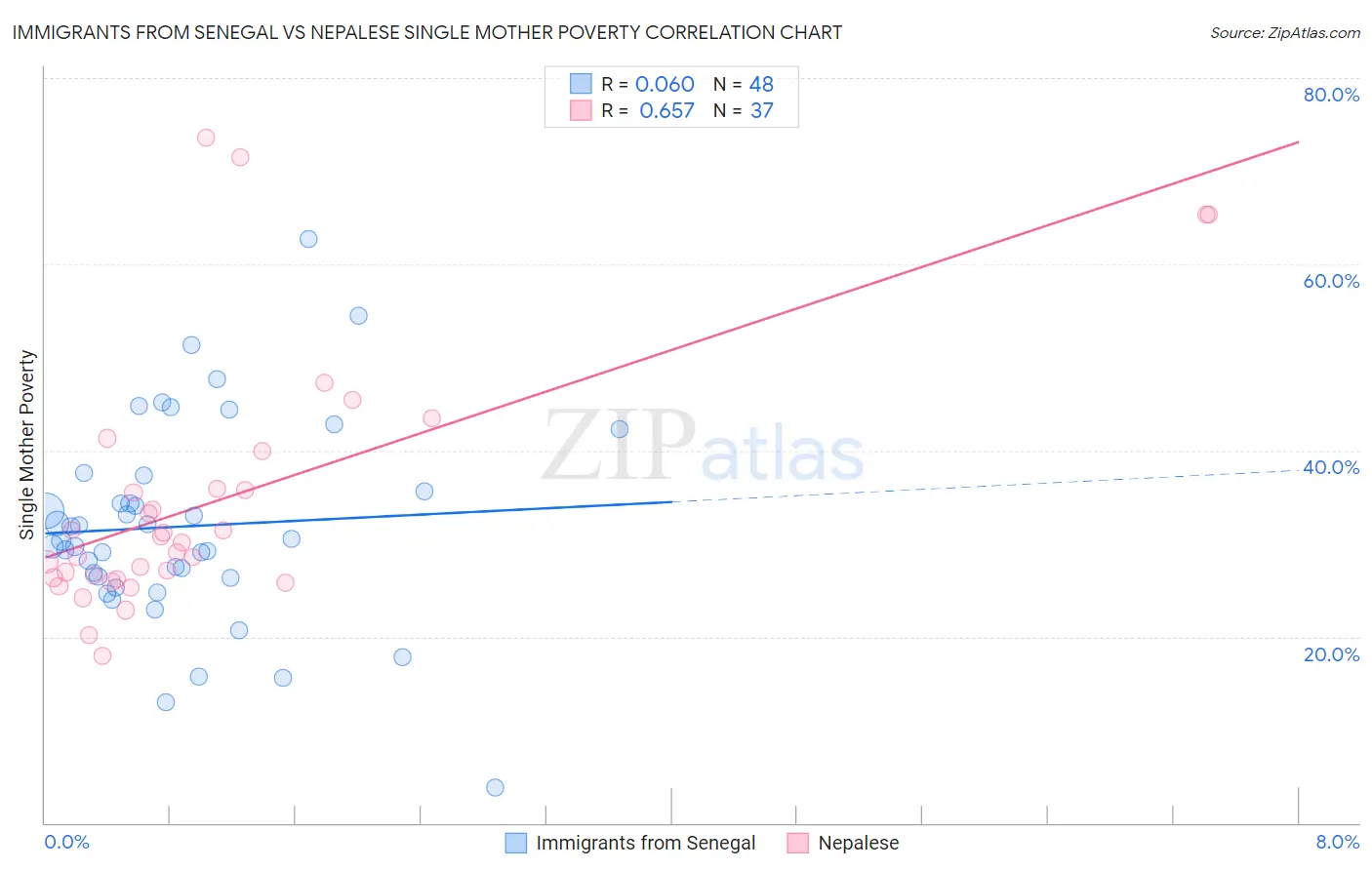 Immigrants from Senegal vs Nepalese Single Mother Poverty