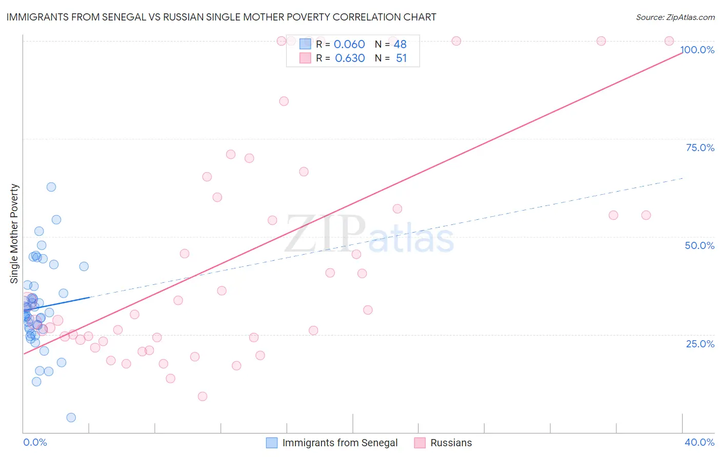 Immigrants from Senegal vs Russian Single Mother Poverty