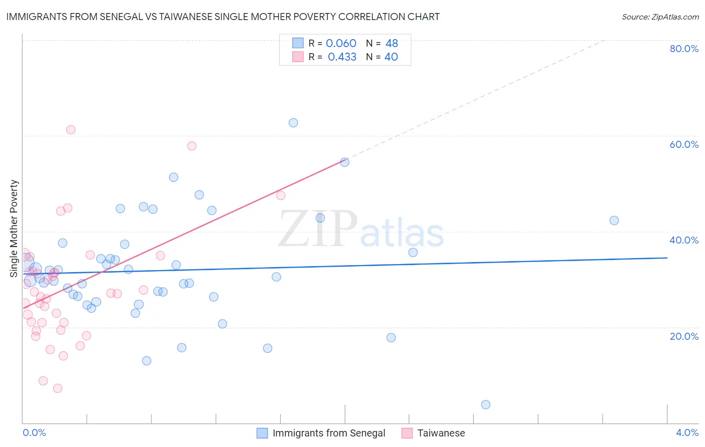 Immigrants from Senegal vs Taiwanese Single Mother Poverty