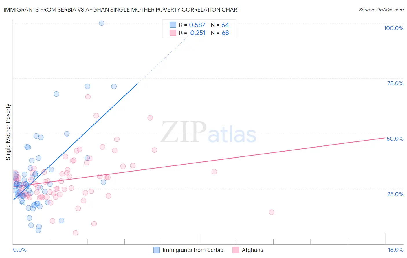 Immigrants from Serbia vs Afghan Single Mother Poverty