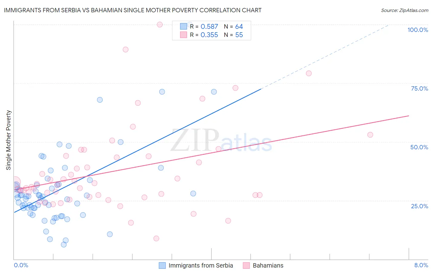 Immigrants from Serbia vs Bahamian Single Mother Poverty