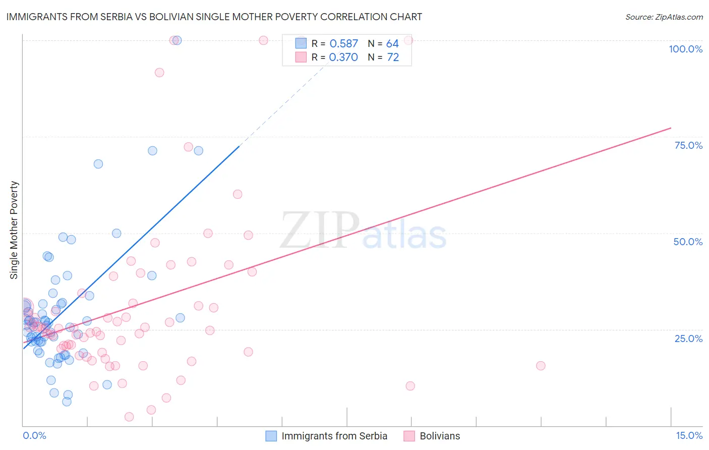 Immigrants from Serbia vs Bolivian Single Mother Poverty