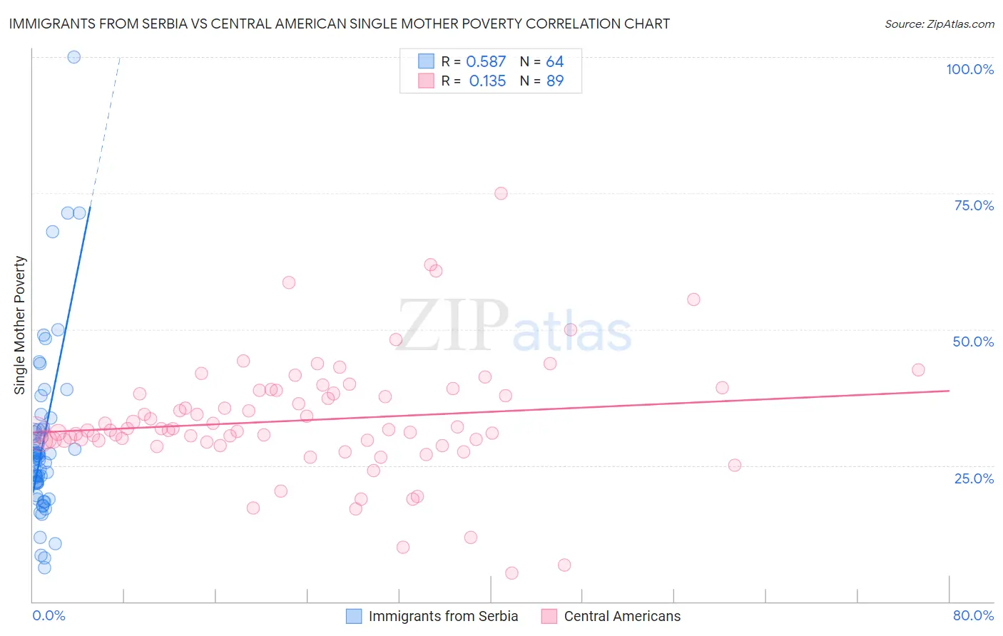 Immigrants from Serbia vs Central American Single Mother Poverty