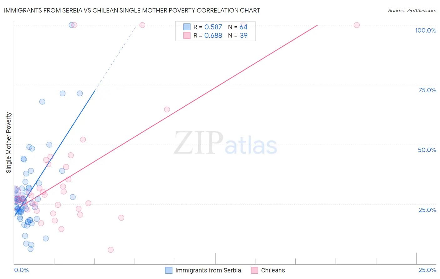 Immigrants from Serbia vs Chilean Single Mother Poverty