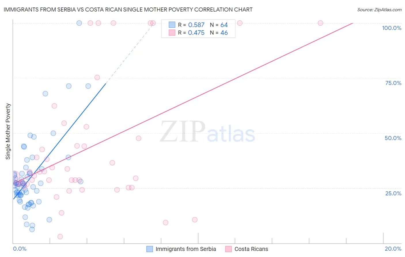 Immigrants from Serbia vs Costa Rican Single Mother Poverty