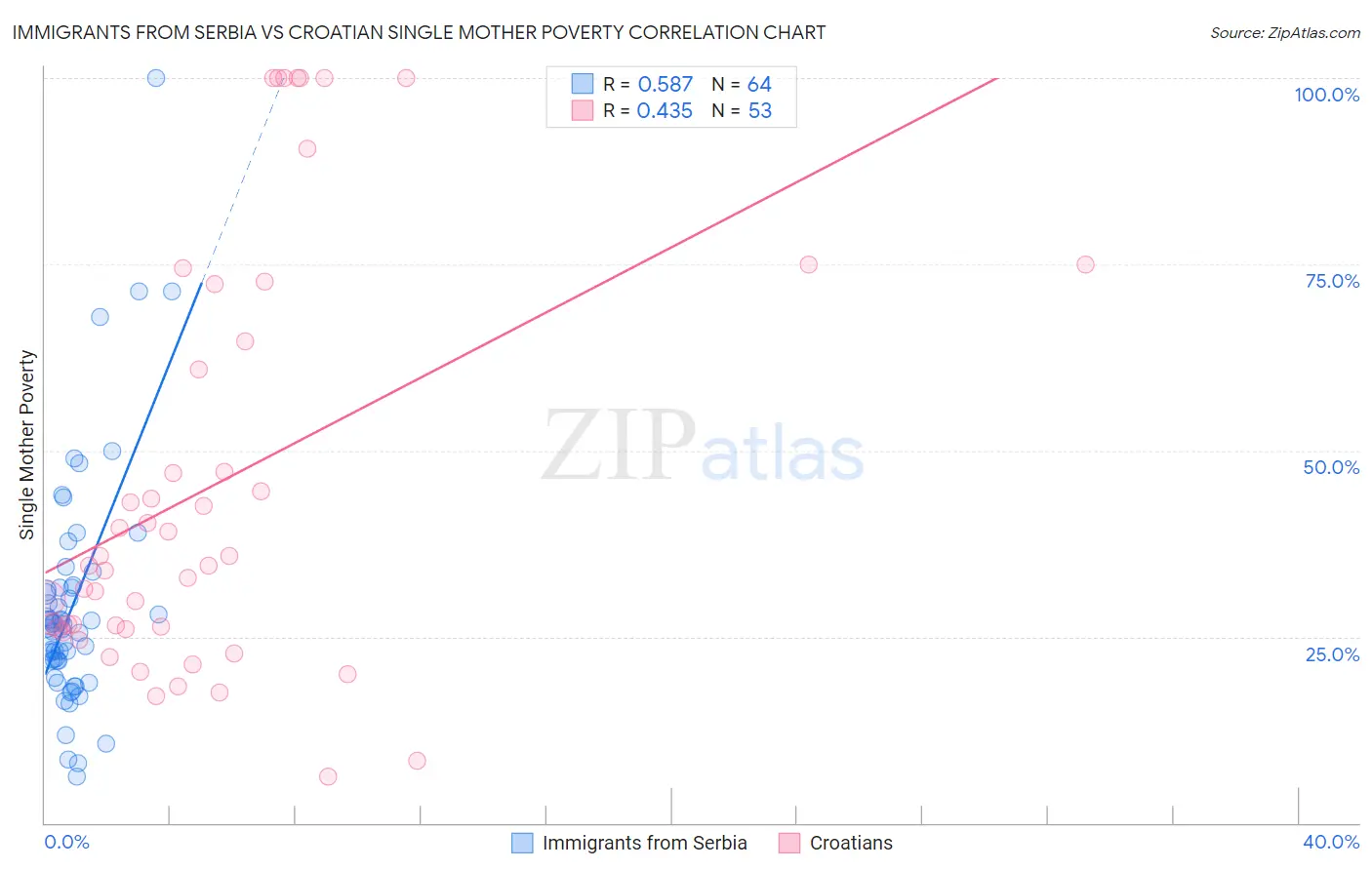 Immigrants from Serbia vs Croatian Single Mother Poverty