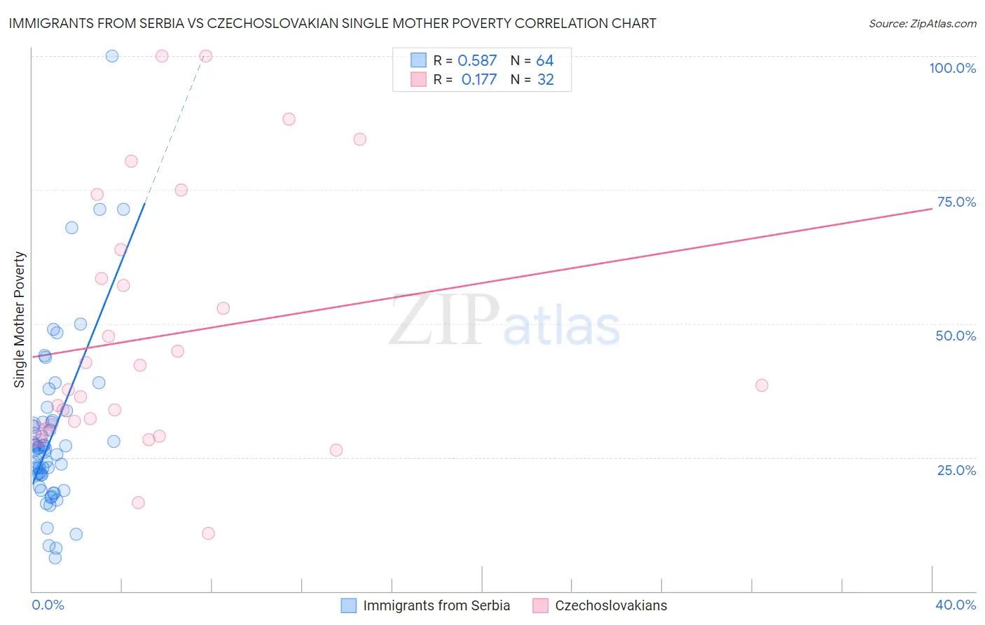 Immigrants from Serbia vs Czechoslovakian Single Mother Poverty