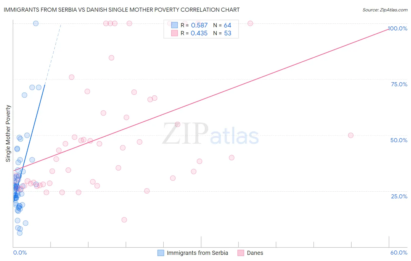 Immigrants from Serbia vs Danish Single Mother Poverty