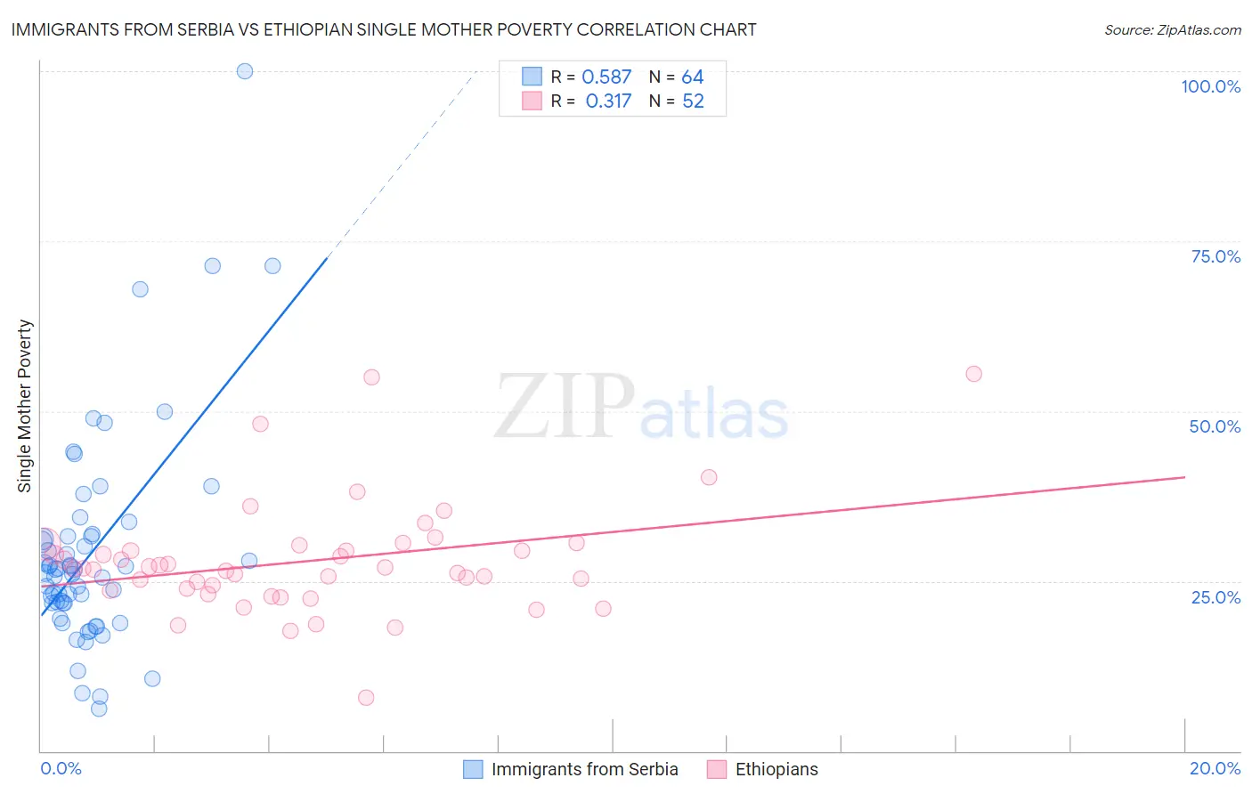 Immigrants from Serbia vs Ethiopian Single Mother Poverty