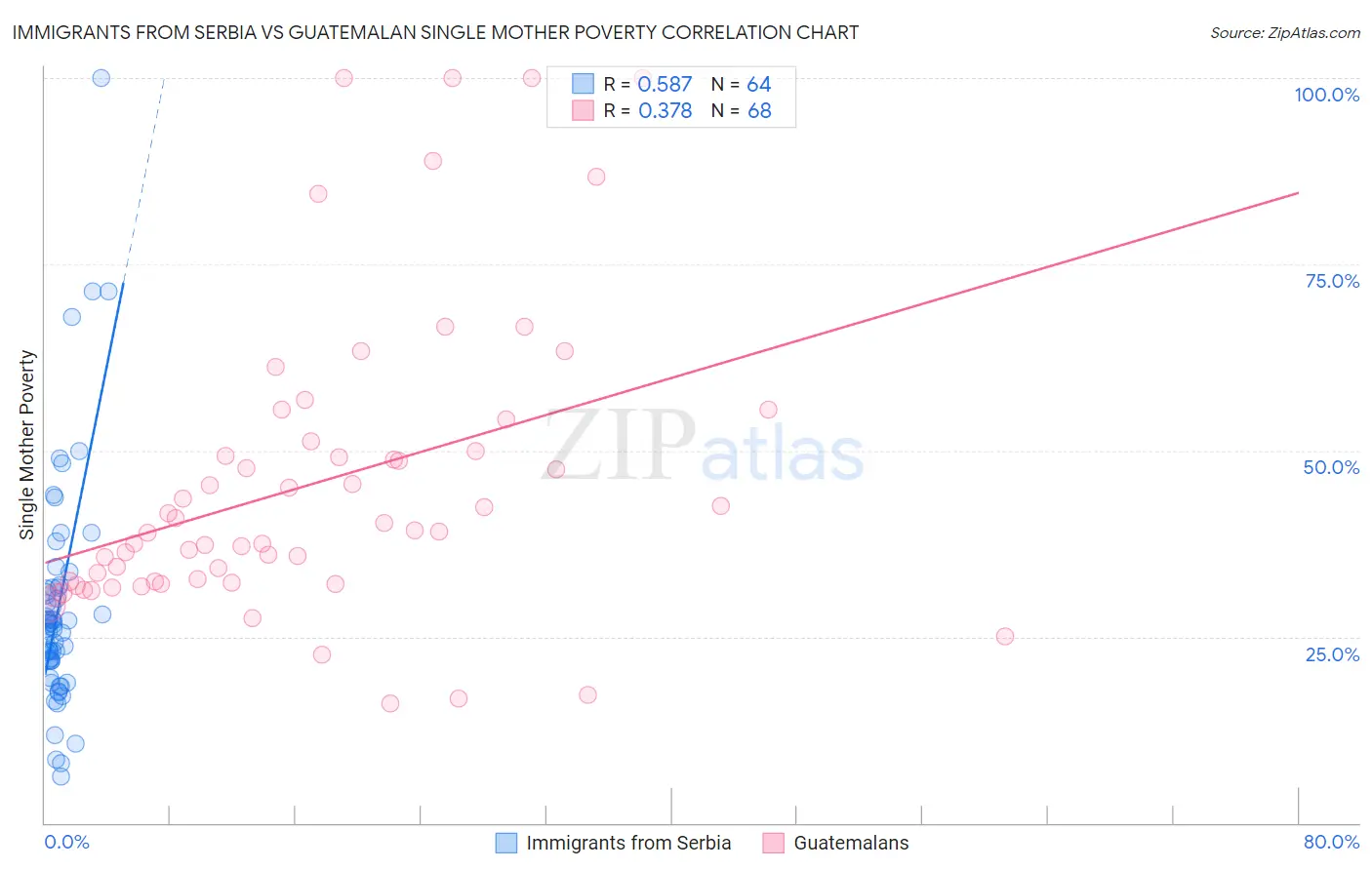 Immigrants from Serbia vs Guatemalan Single Mother Poverty