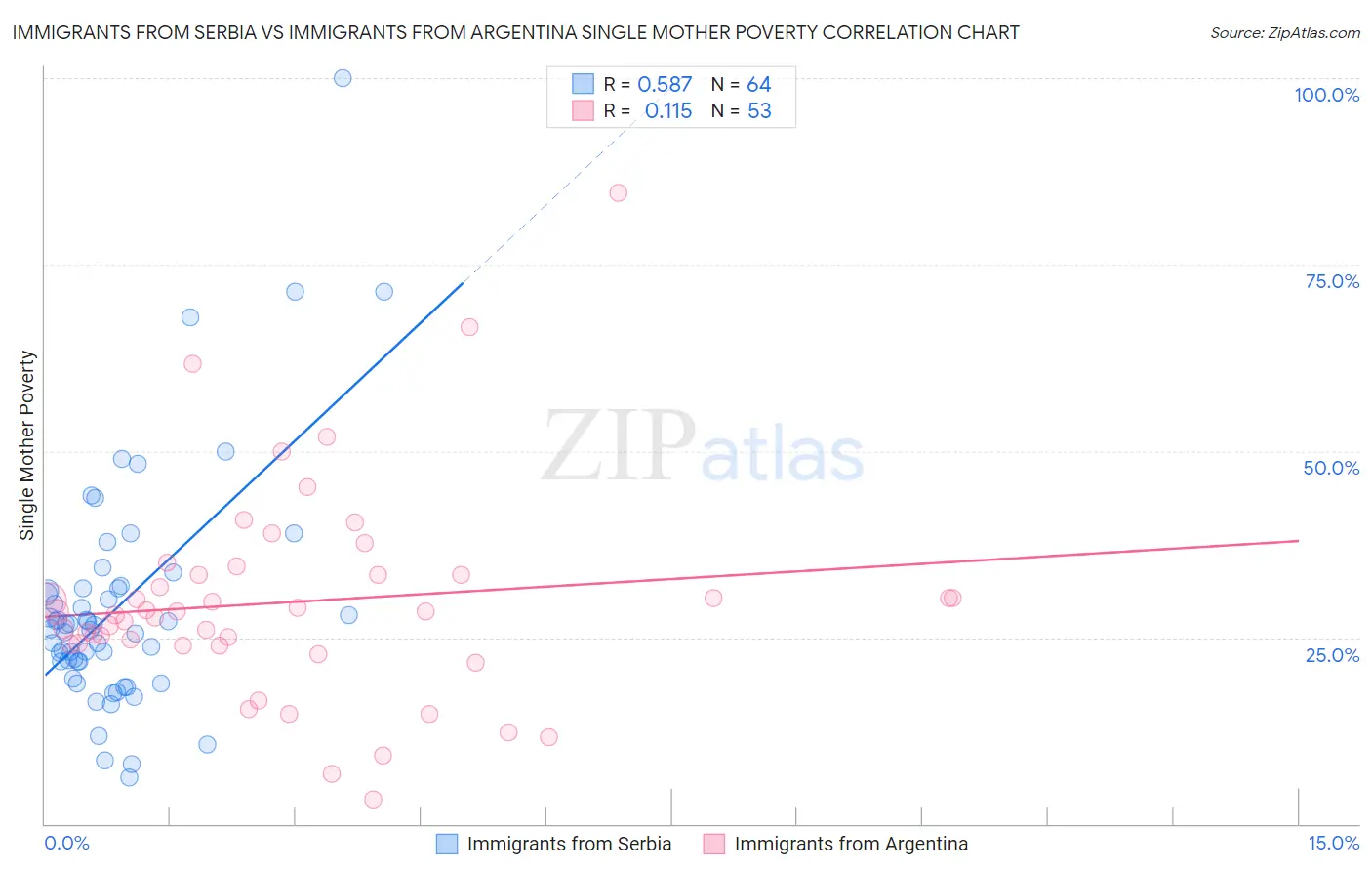 Immigrants from Serbia vs Immigrants from Argentina Single Mother Poverty
