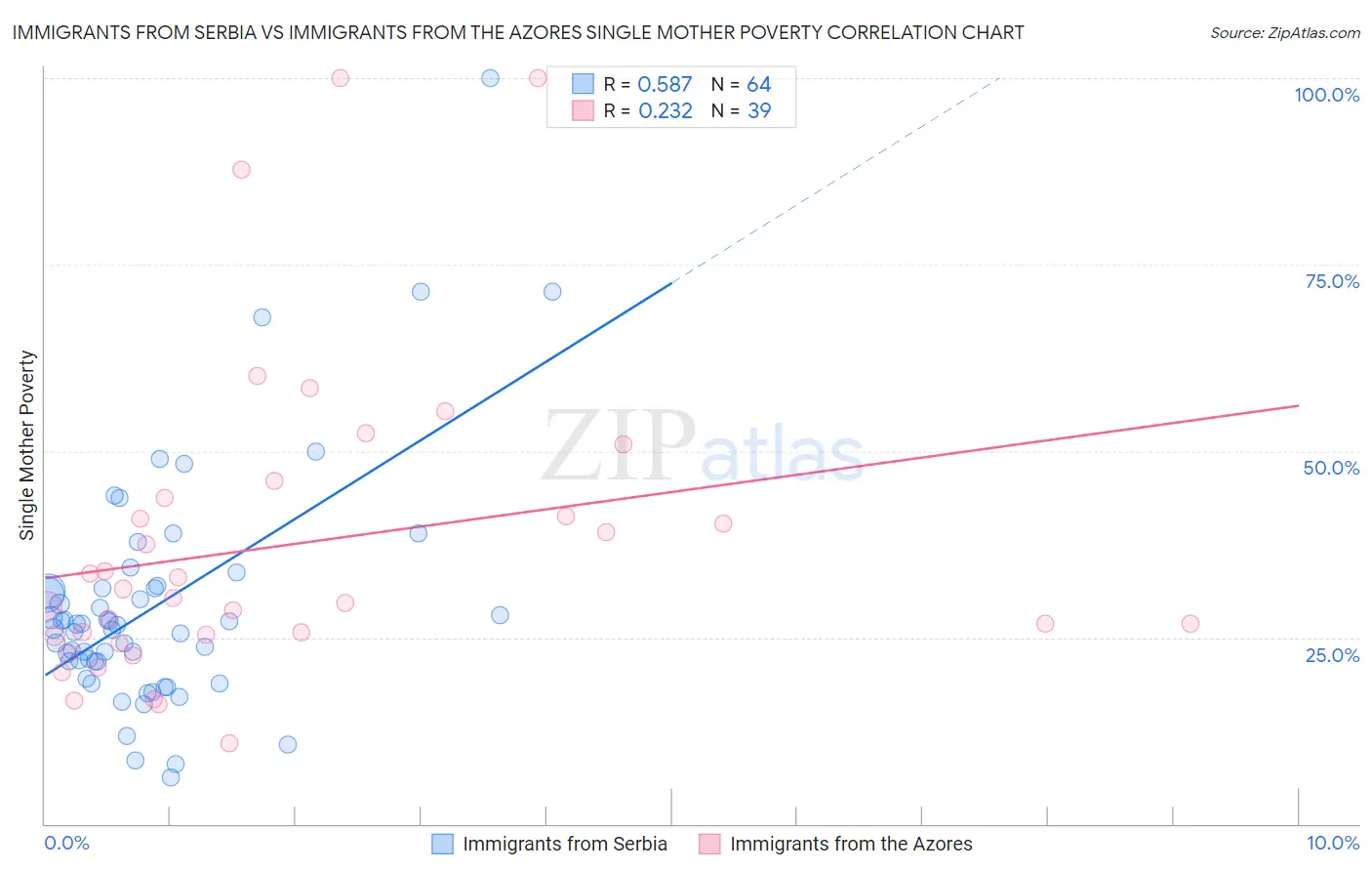 Immigrants from Serbia vs Immigrants from the Azores Single Mother Poverty