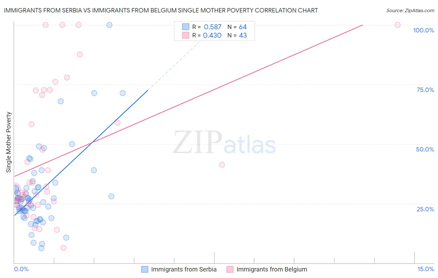 Immigrants from Serbia vs Immigrants from Belgium Single Mother Poverty