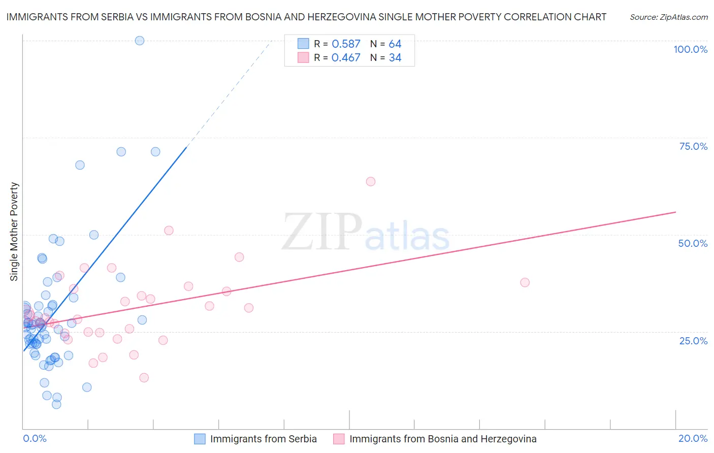 Immigrants from Serbia vs Immigrants from Bosnia and Herzegovina Single Mother Poverty