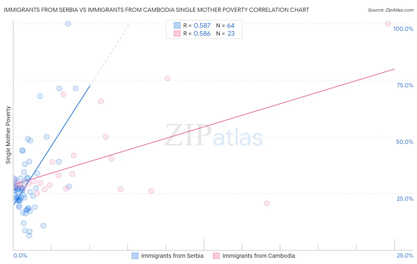 Immigrants from Serbia vs Immigrants from Cambodia Single Mother Poverty