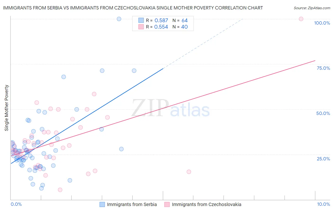 Immigrants from Serbia vs Immigrants from Czechoslovakia Single Mother Poverty