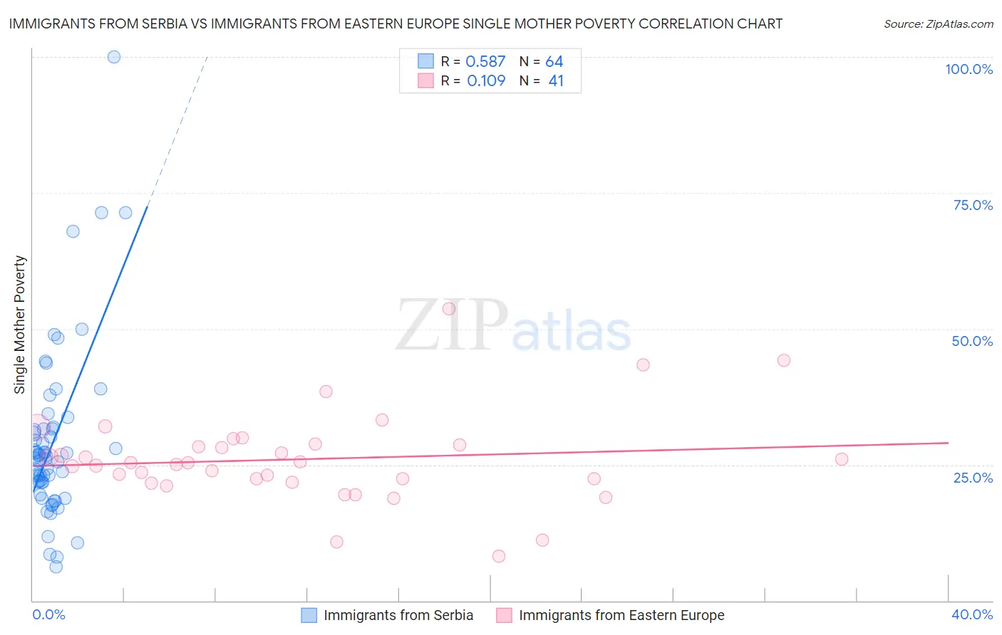 Immigrants from Serbia vs Immigrants from Eastern Europe Single Mother Poverty