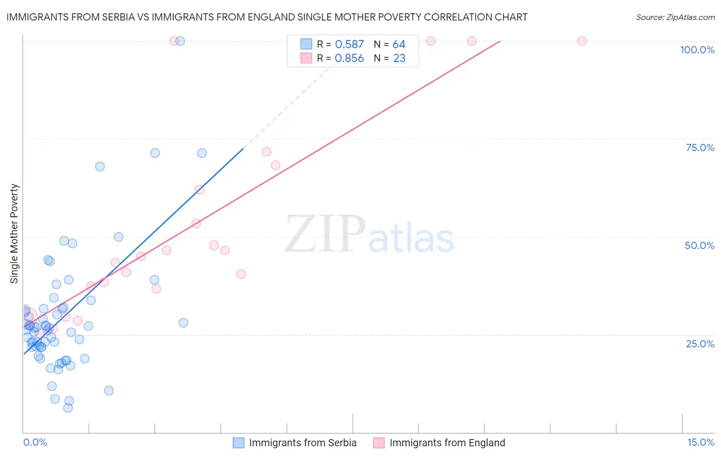 Immigrants from Serbia vs Immigrants from England Single Mother Poverty