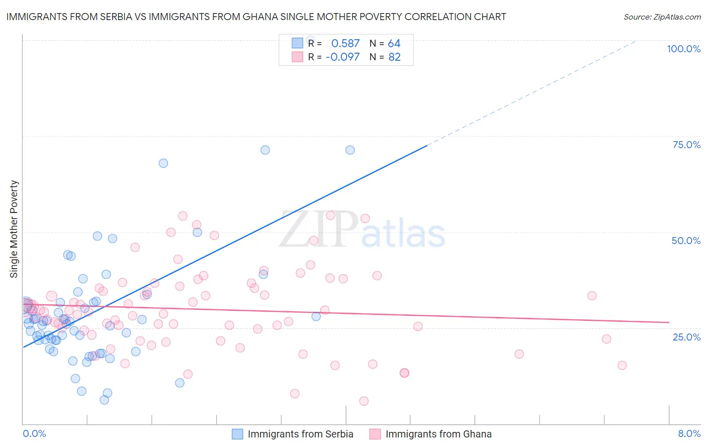 Immigrants from Serbia vs Immigrants from Ghana Single Mother Poverty