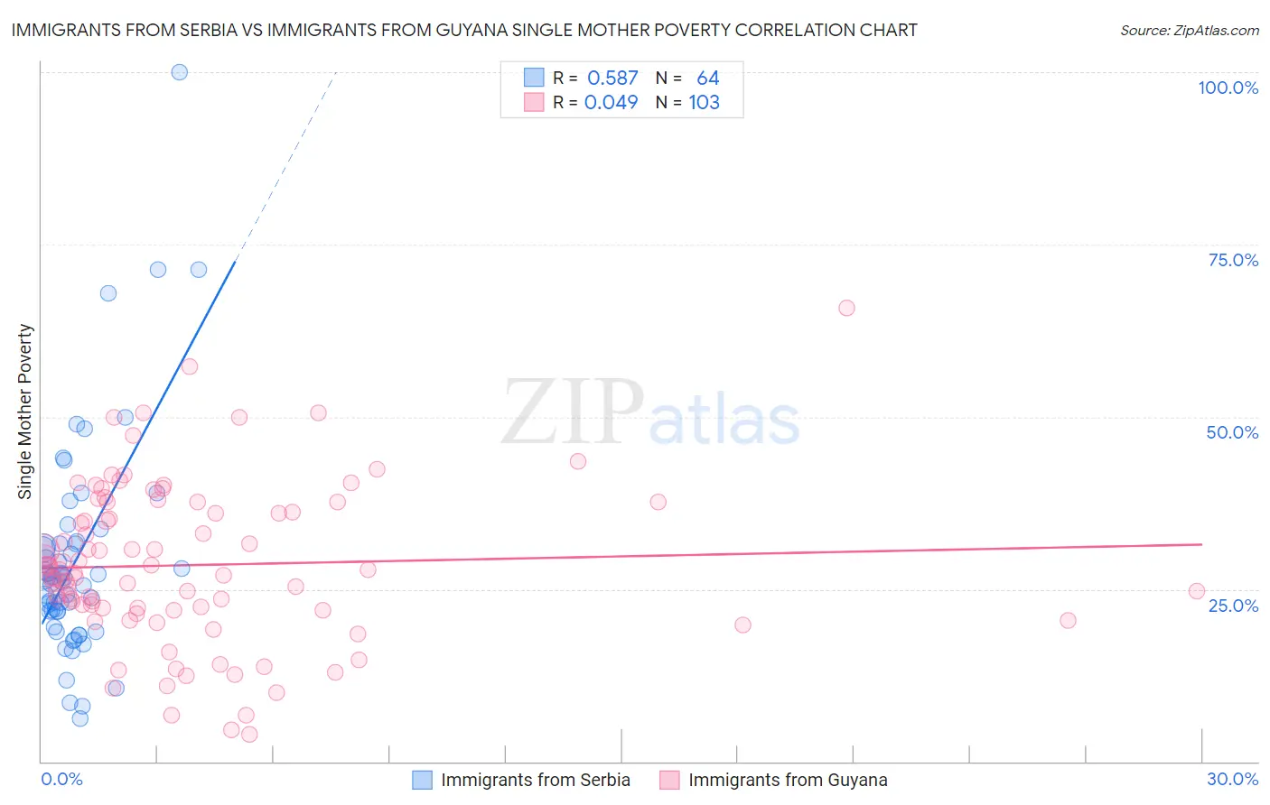 Immigrants from Serbia vs Immigrants from Guyana Single Mother Poverty