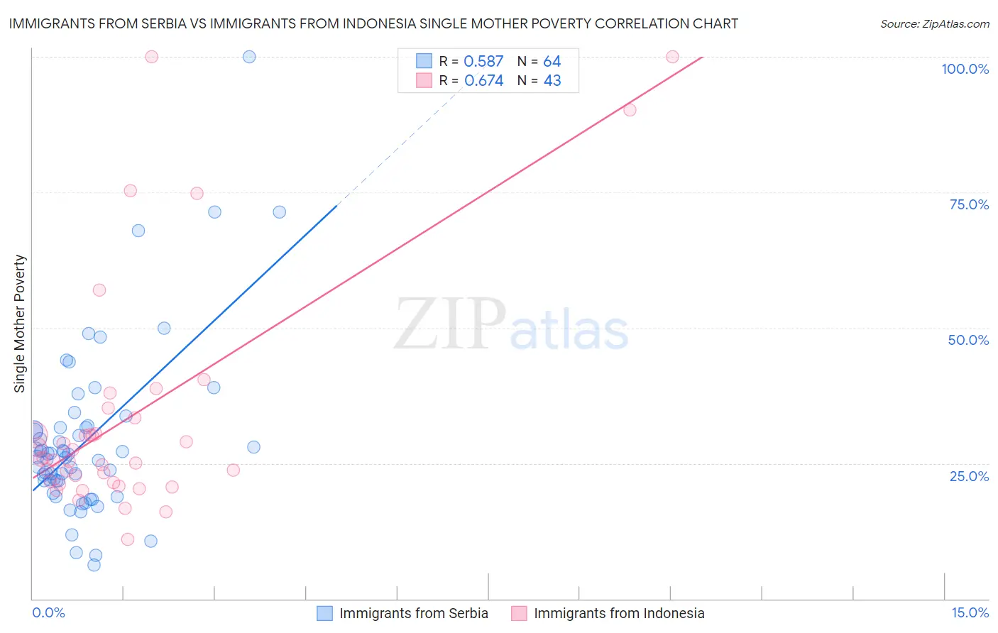 Immigrants from Serbia vs Immigrants from Indonesia Single Mother Poverty