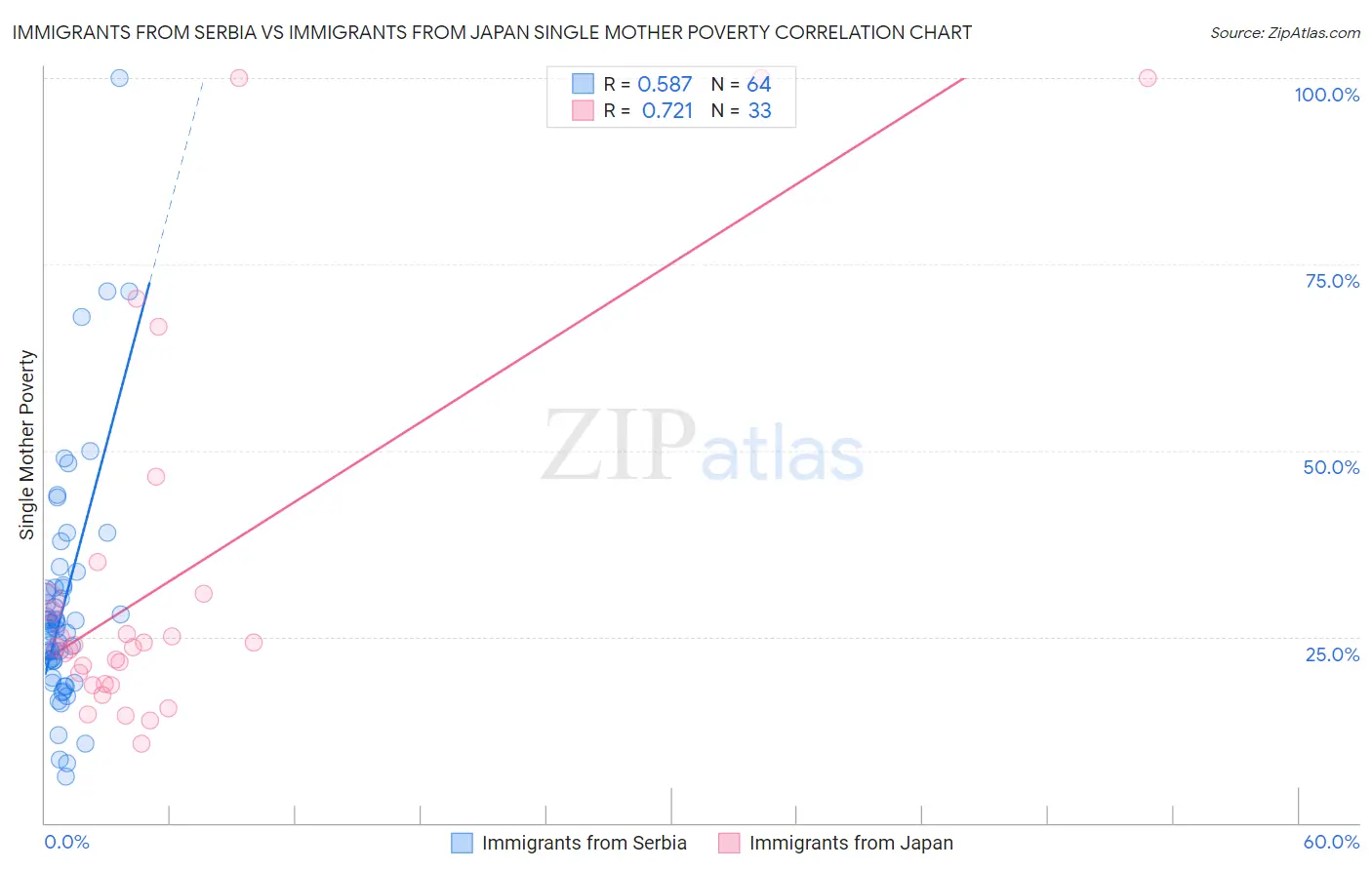 Immigrants from Serbia vs Immigrants from Japan Single Mother Poverty