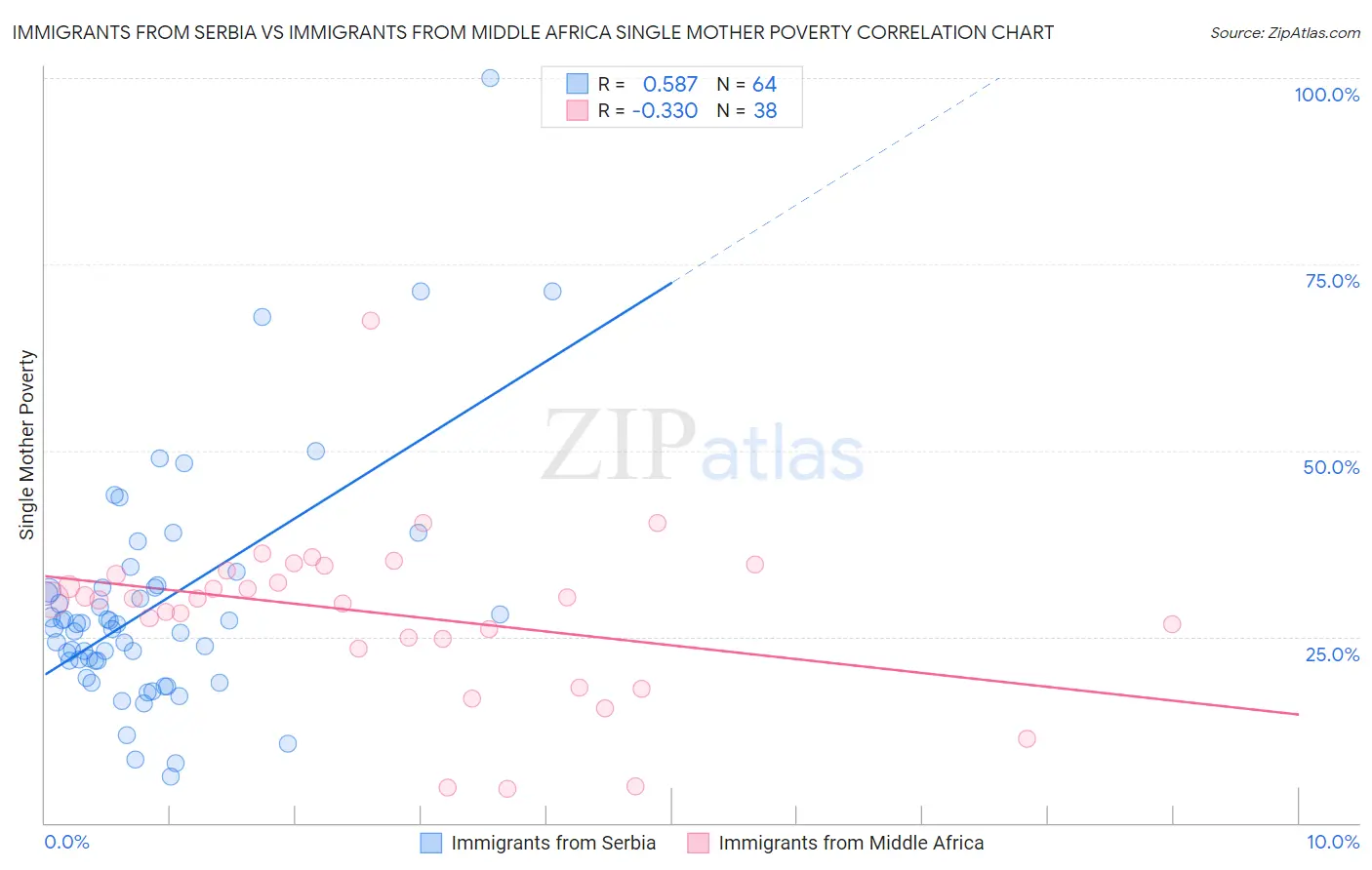 Immigrants from Serbia vs Immigrants from Middle Africa Single Mother Poverty