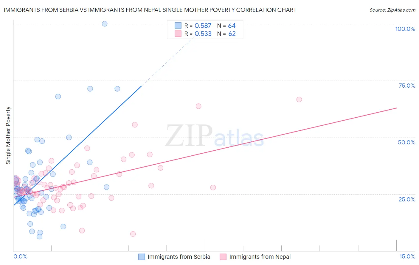 Immigrants from Serbia vs Immigrants from Nepal Single Mother Poverty