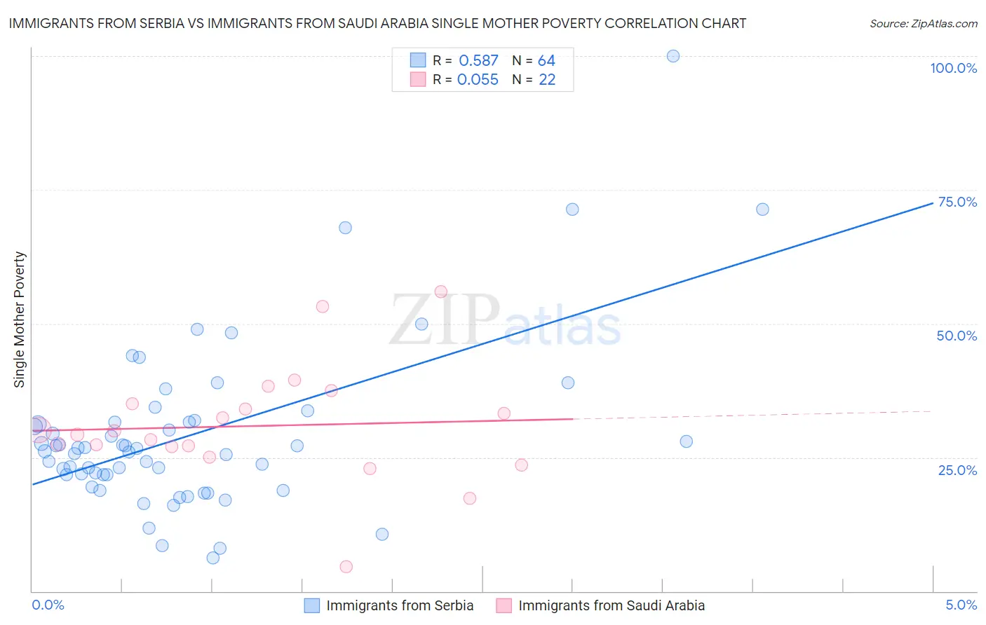 Immigrants from Serbia vs Immigrants from Saudi Arabia Single Mother Poverty