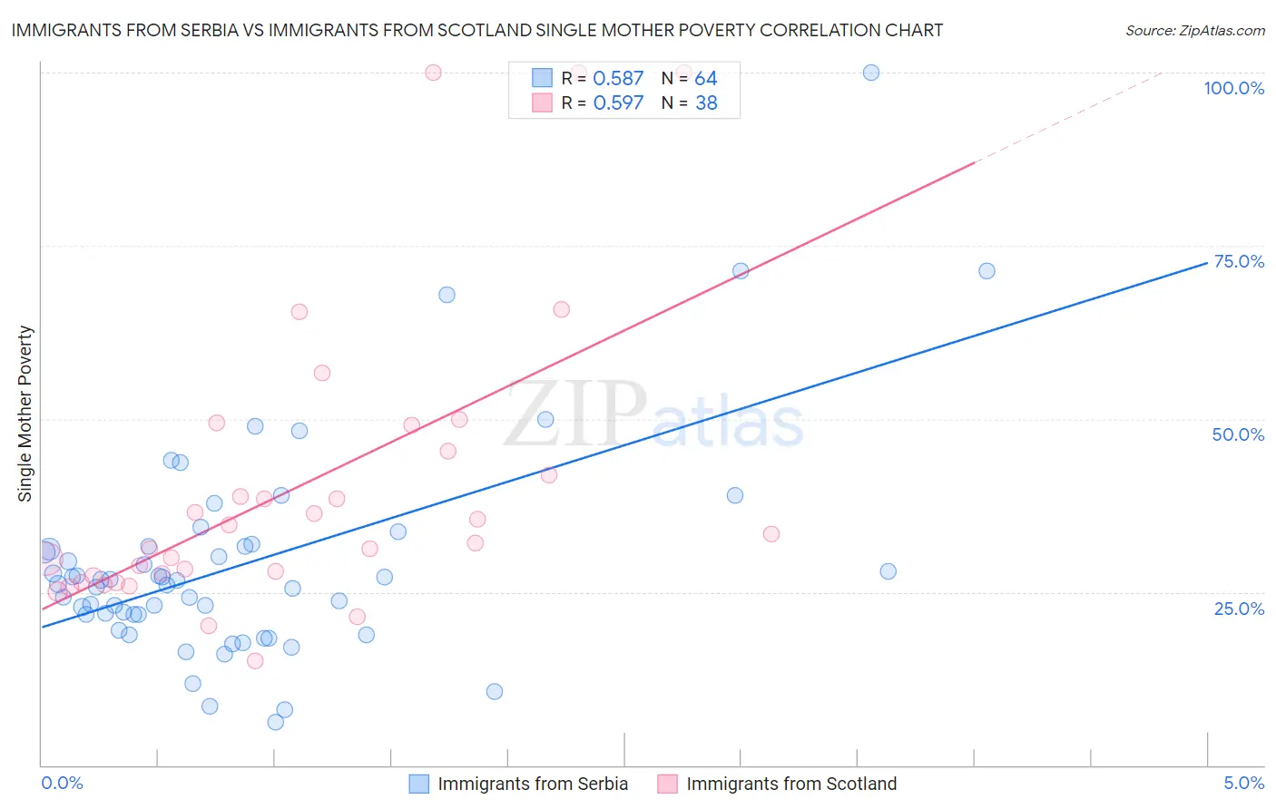 Immigrants from Serbia vs Immigrants from Scotland Single Mother Poverty