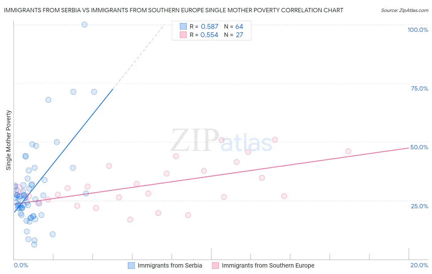 Immigrants from Serbia vs Immigrants from Southern Europe Single Mother Poverty