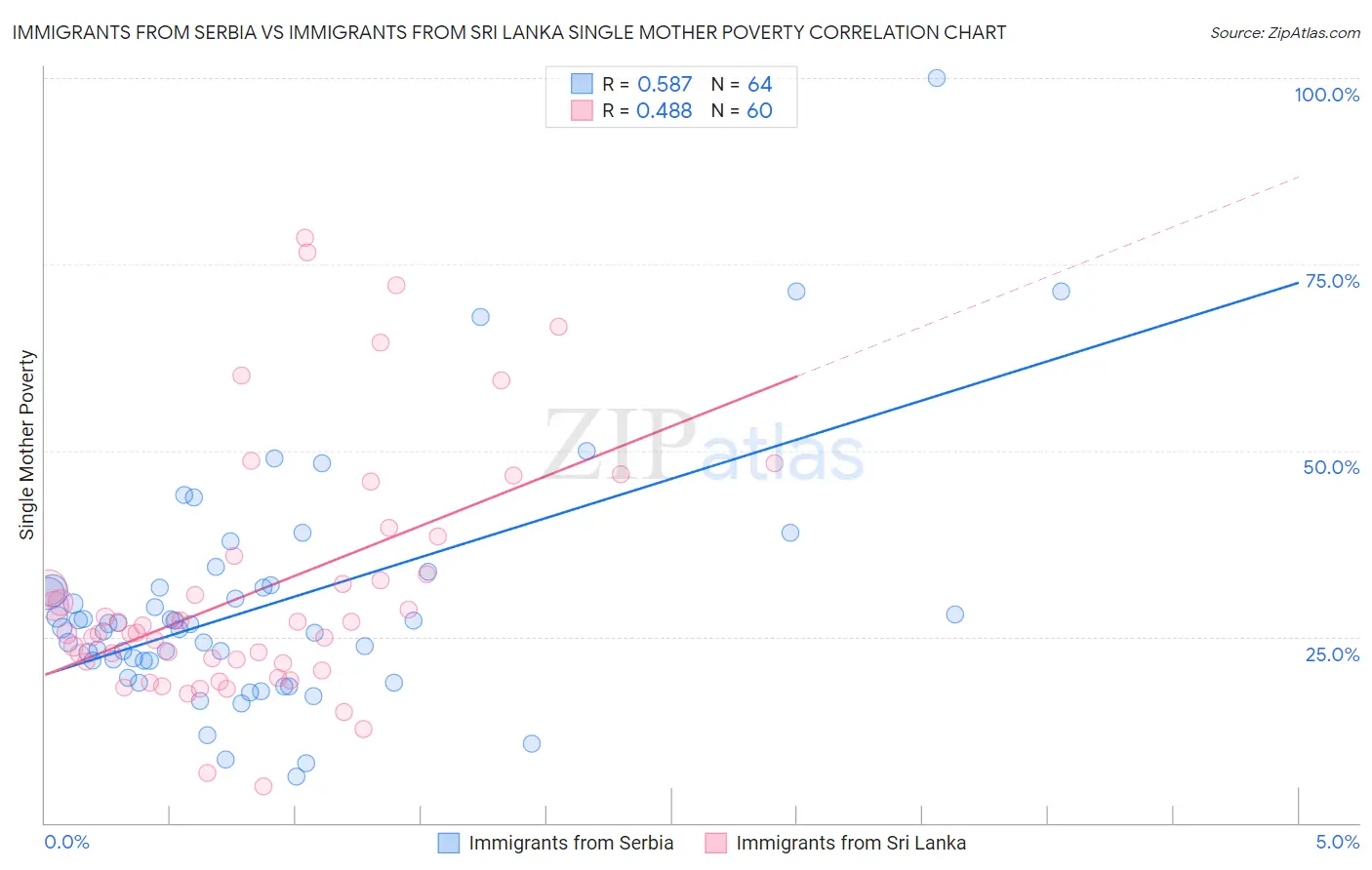 Immigrants from Serbia vs Immigrants from Sri Lanka Single Mother Poverty