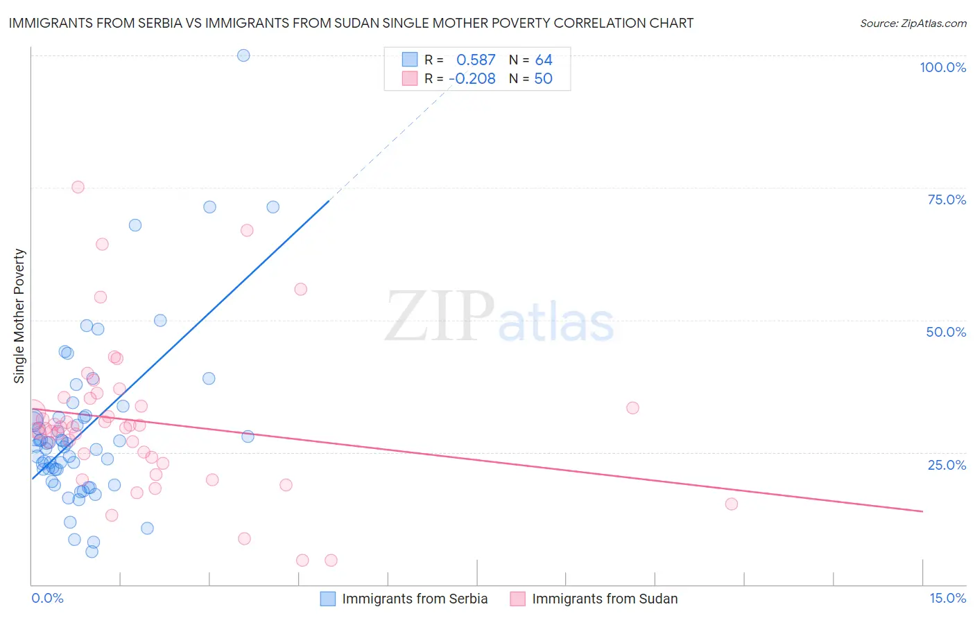 Immigrants from Serbia vs Immigrants from Sudan Single Mother Poverty