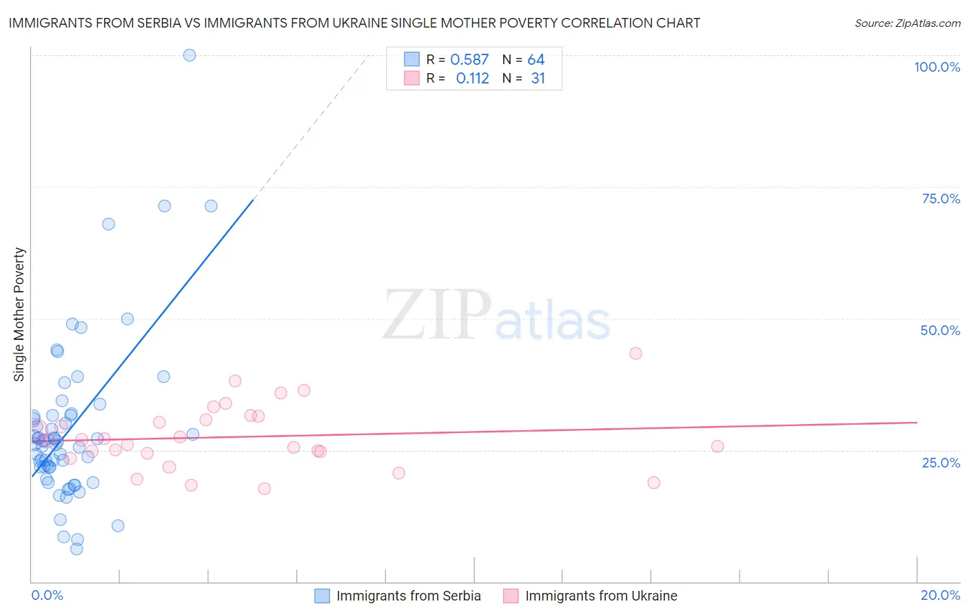 Immigrants from Serbia vs Immigrants from Ukraine Single Mother Poverty