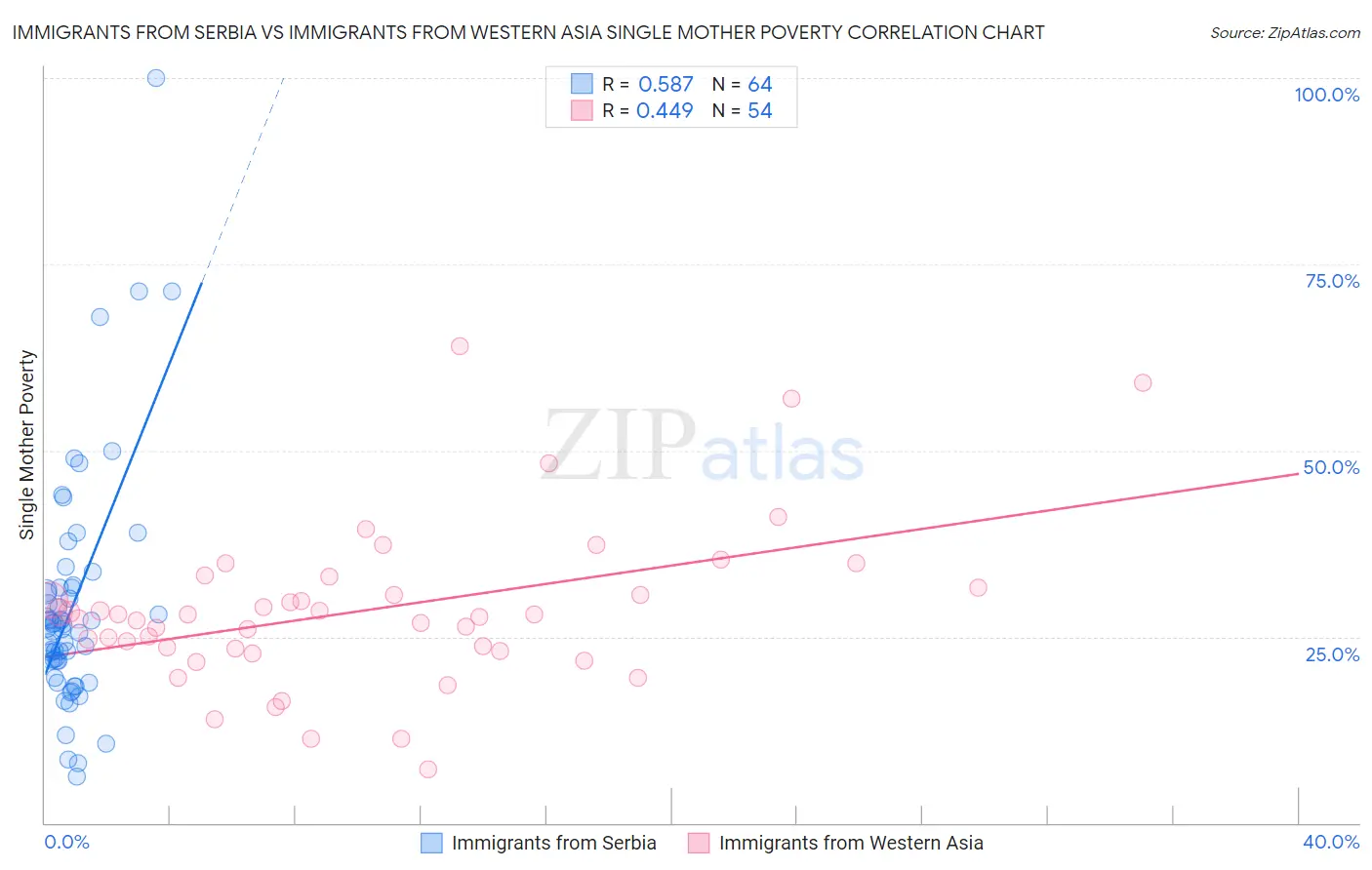 Immigrants from Serbia vs Immigrants from Western Asia Single Mother Poverty