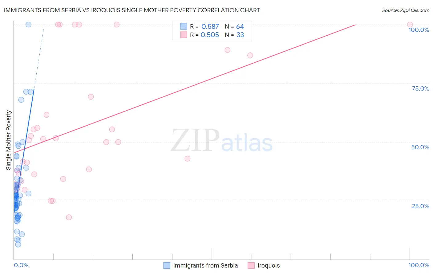 Immigrants from Serbia vs Iroquois Single Mother Poverty