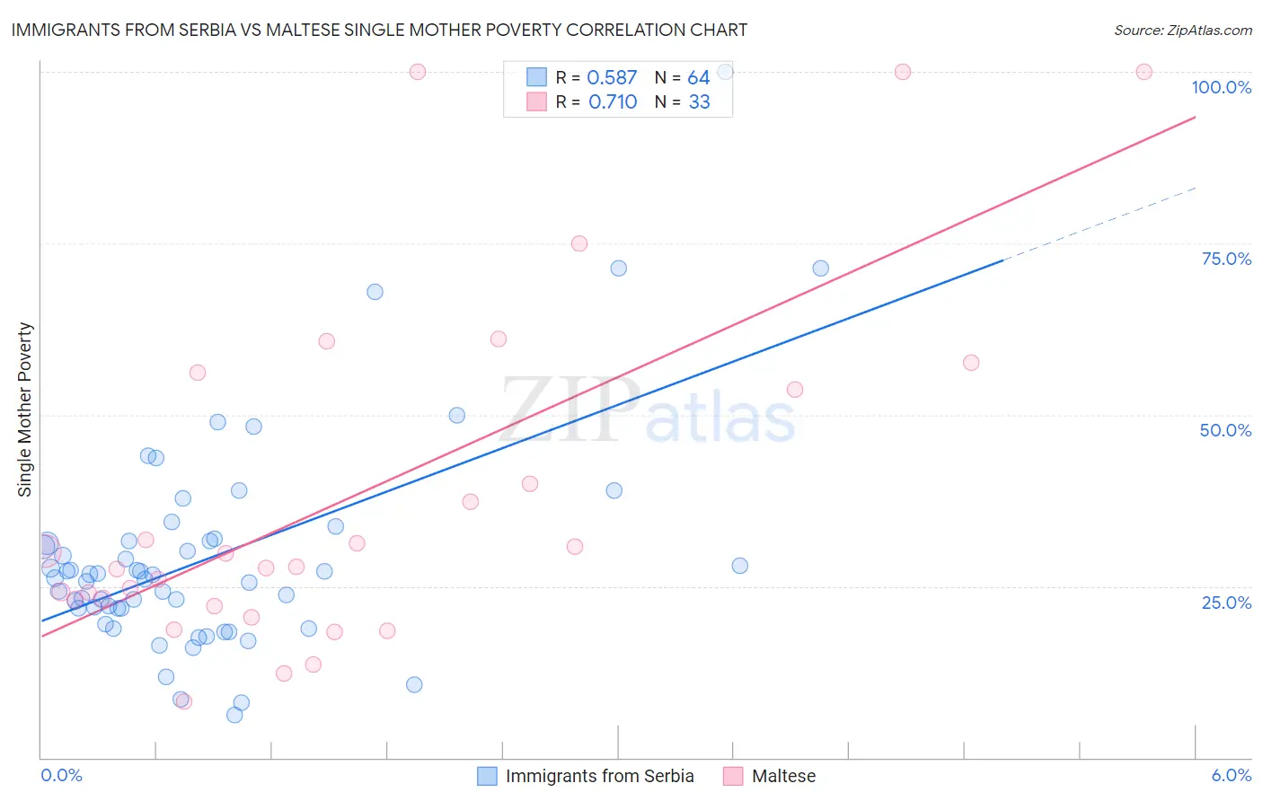 Immigrants from Serbia vs Maltese Single Mother Poverty