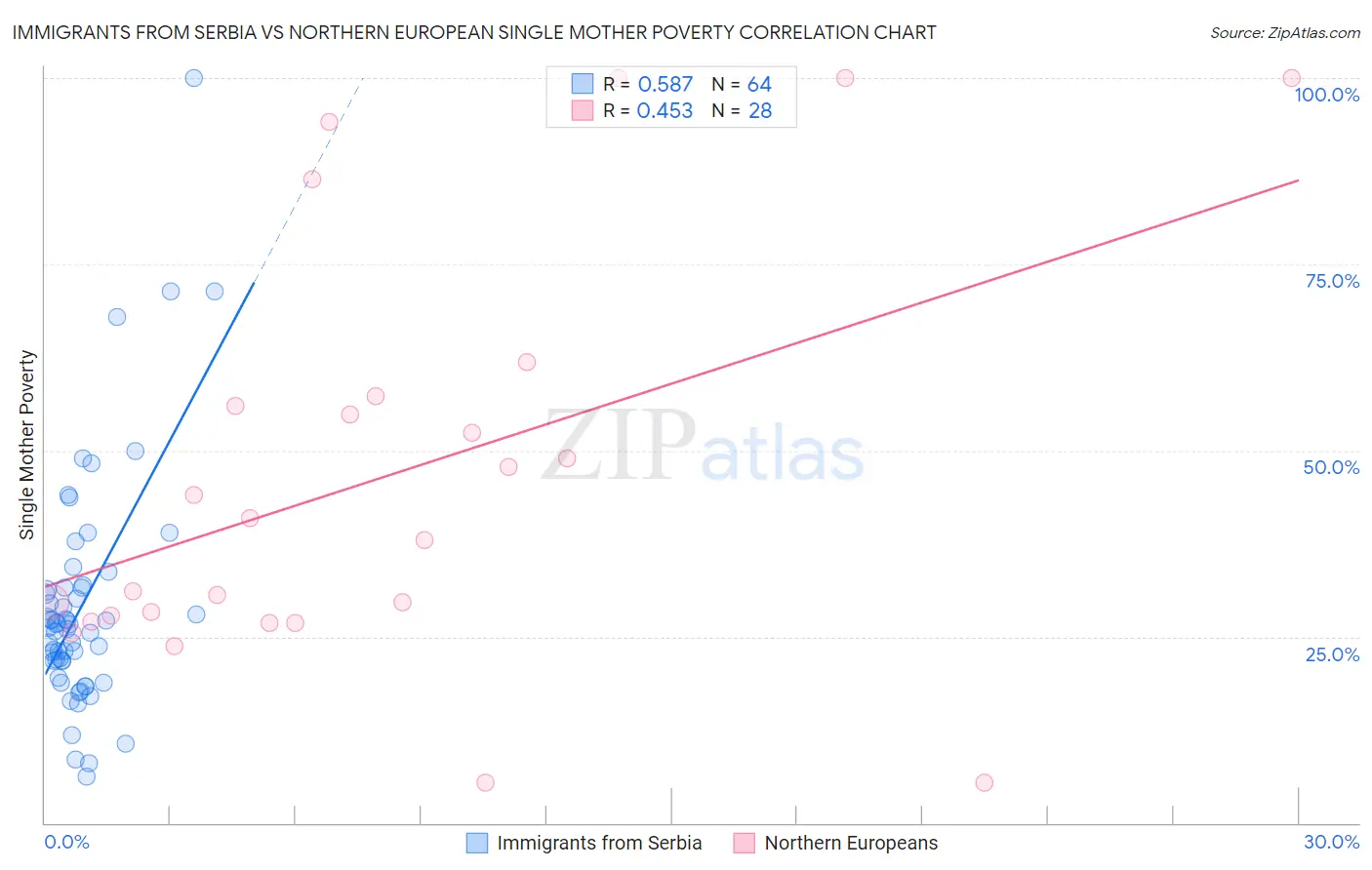 Immigrants from Serbia vs Northern European Single Mother Poverty
