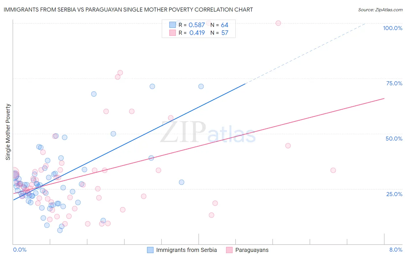 Immigrants from Serbia vs Paraguayan Single Mother Poverty