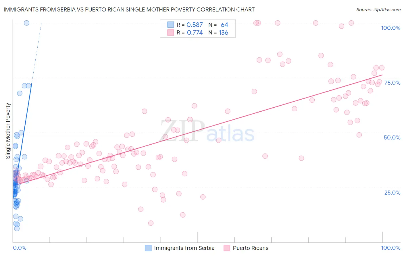 Immigrants from Serbia vs Puerto Rican Single Mother Poverty